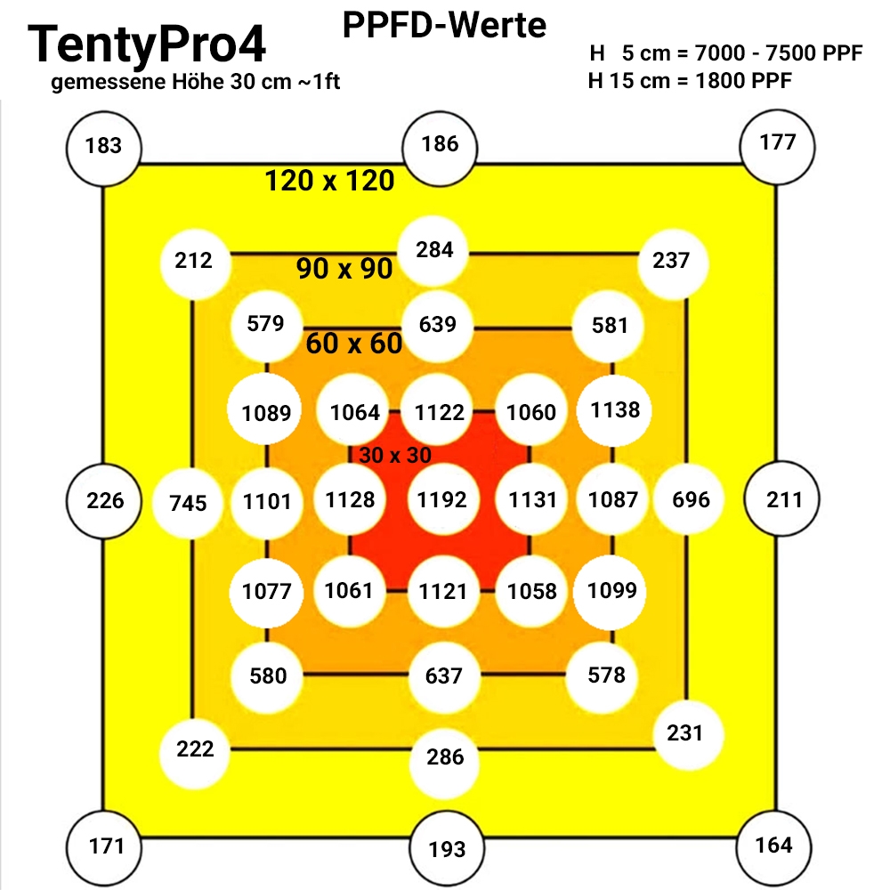 PPFD Werte TentyProX4