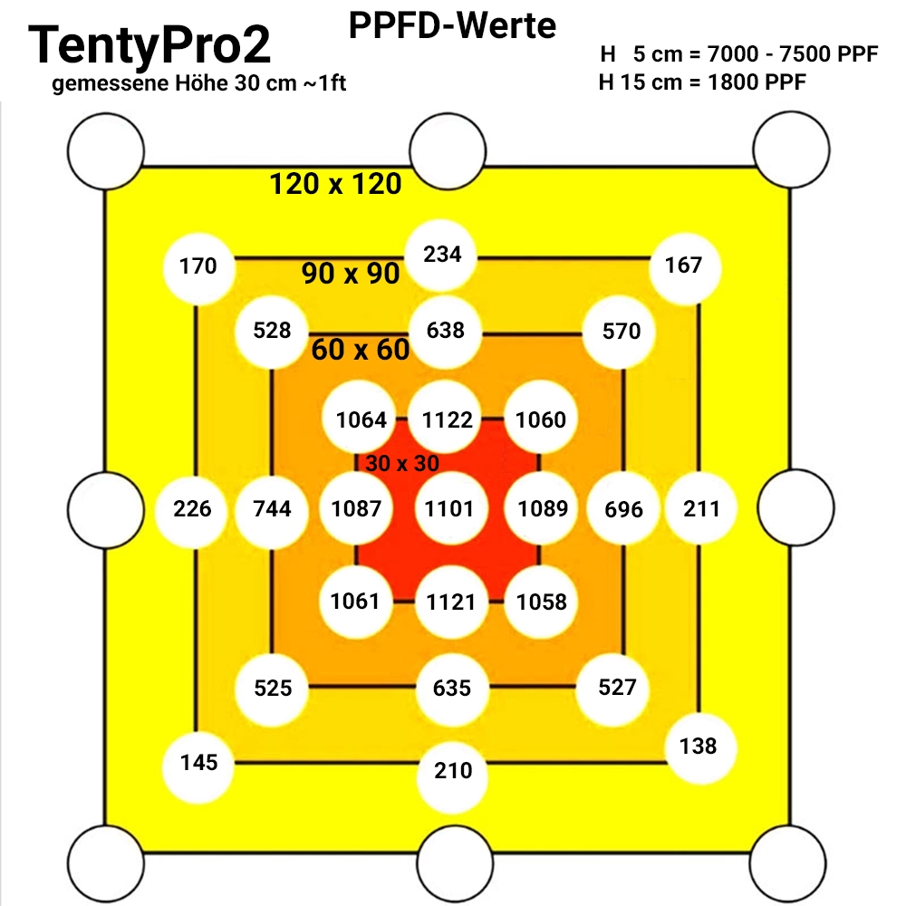 PPFD TentyProX2
