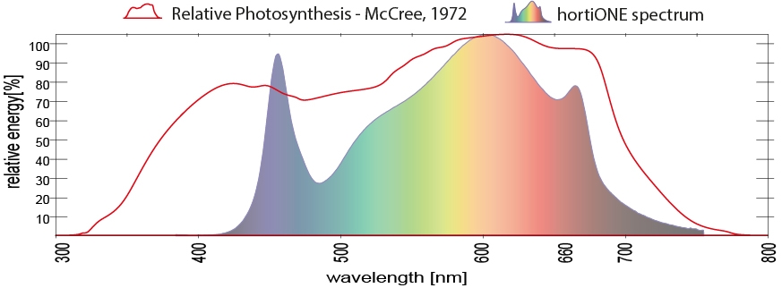 Lichtspektrum Diagramm
